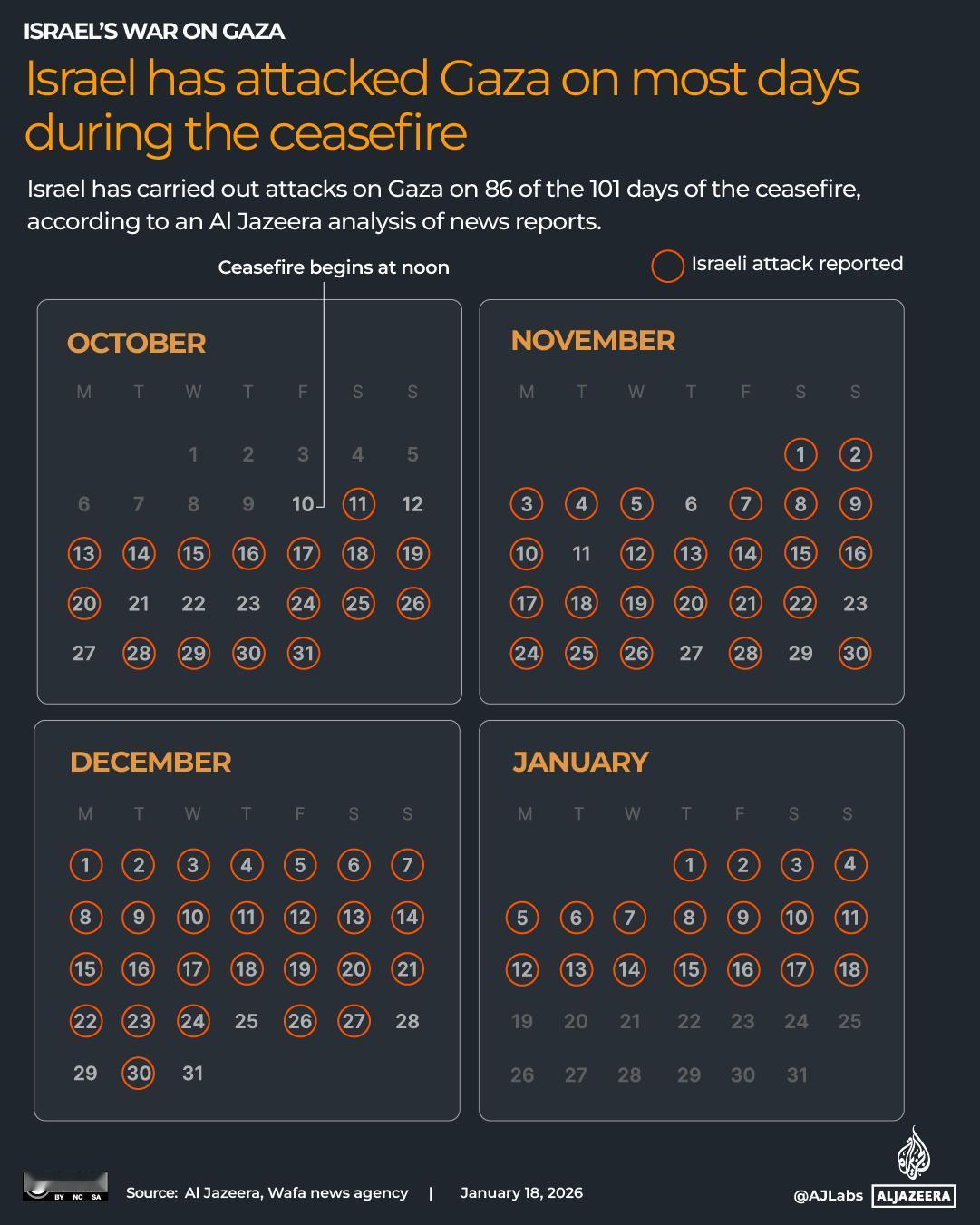 新闻快讯——据半岛电视台新闻报道分析，停火协议达成后的101天里，以色列已对加沙