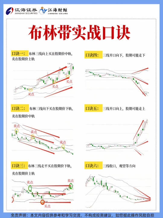 🔥布林带实战口诀❗️