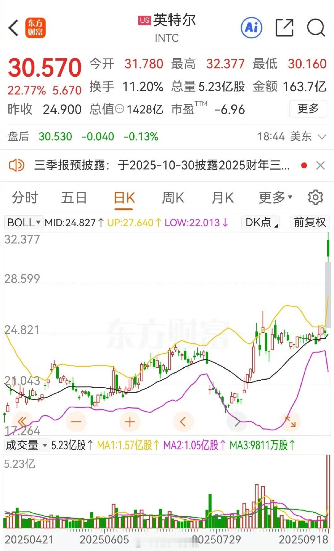 当地时间 9 月 18 日美股收盘，英特尔股价暴涨 22.77%，创最近约 38