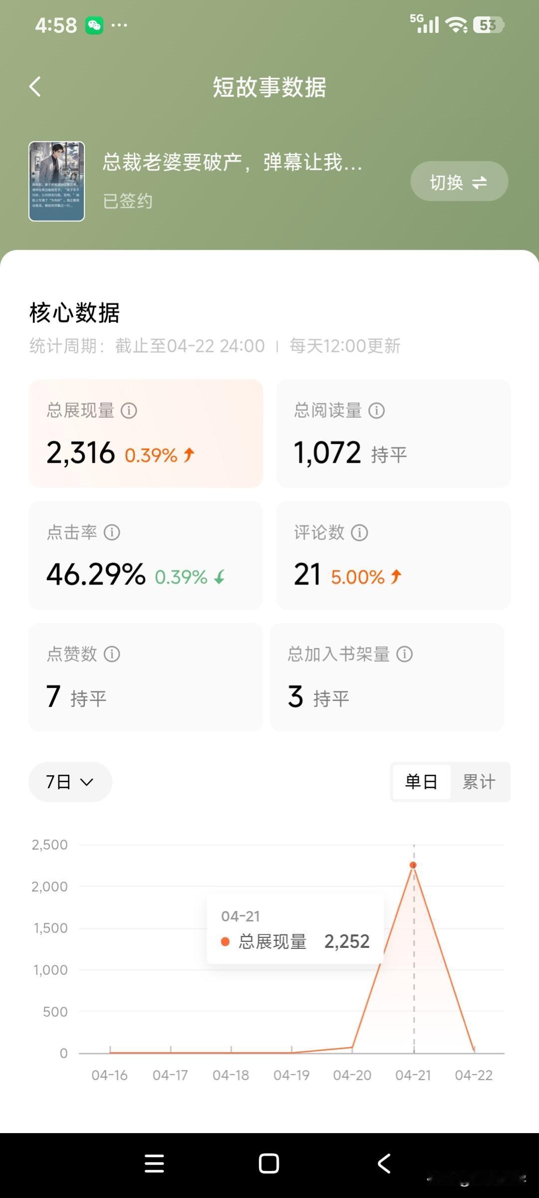 今天是我在番茄上写小说的第二个月，写作主要以短篇小说为主。为什么选择写短篇呢？主