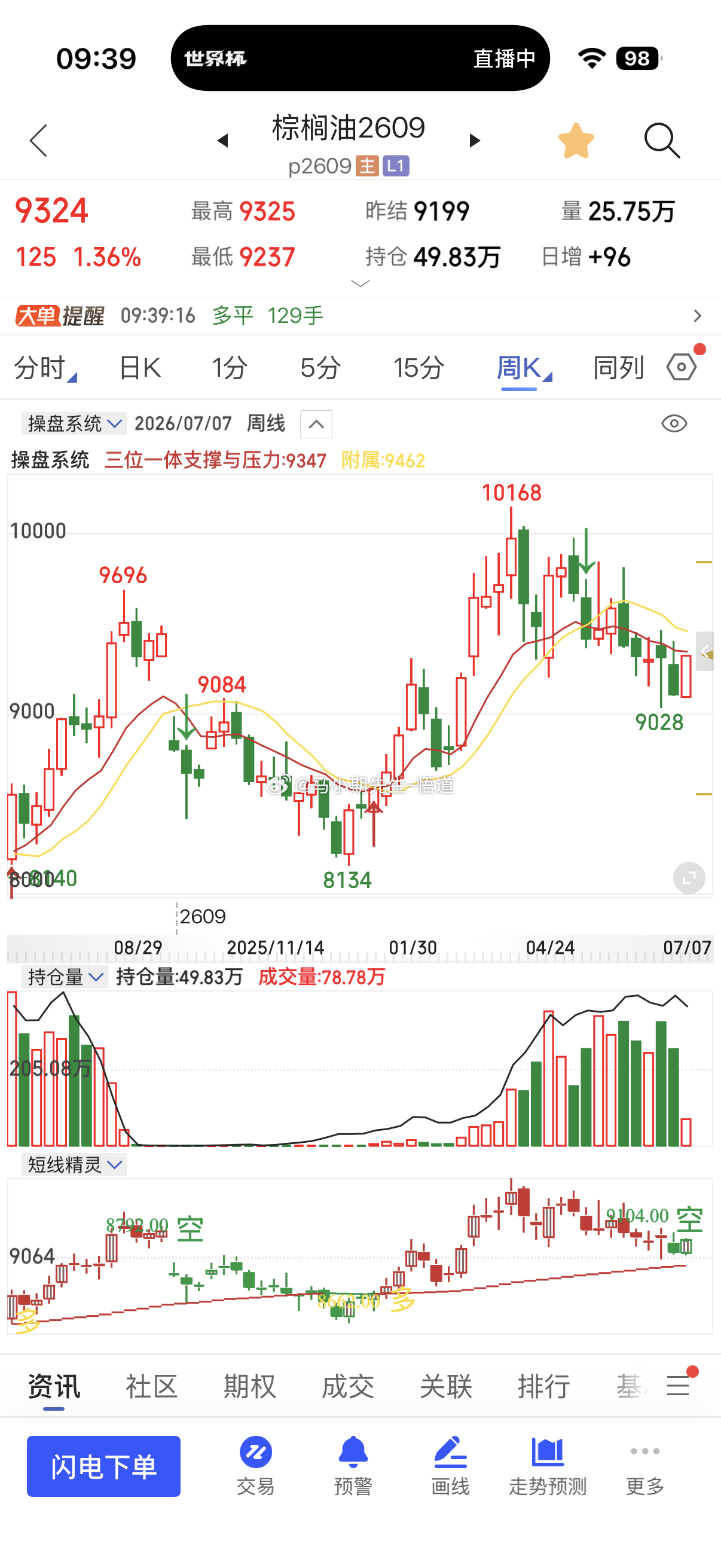 关于棕榈油：三位一体量价周量级别在9350，突破才看9460冗余处，现在9325