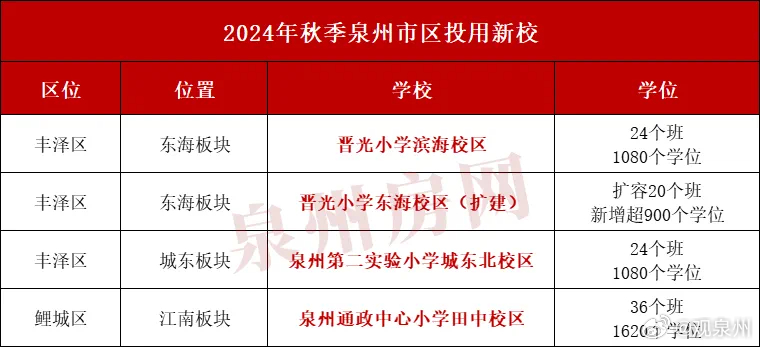 #泉州学区房大洗牌#最近泉州又一批学校宣告关停，自去年以来已有超154所幼儿园/