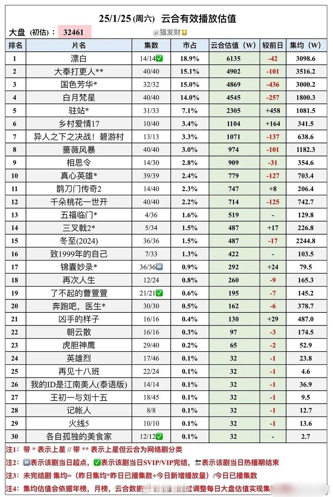 《国色芳华》云合集均突破3000万[666][666][666]恭喜！ 