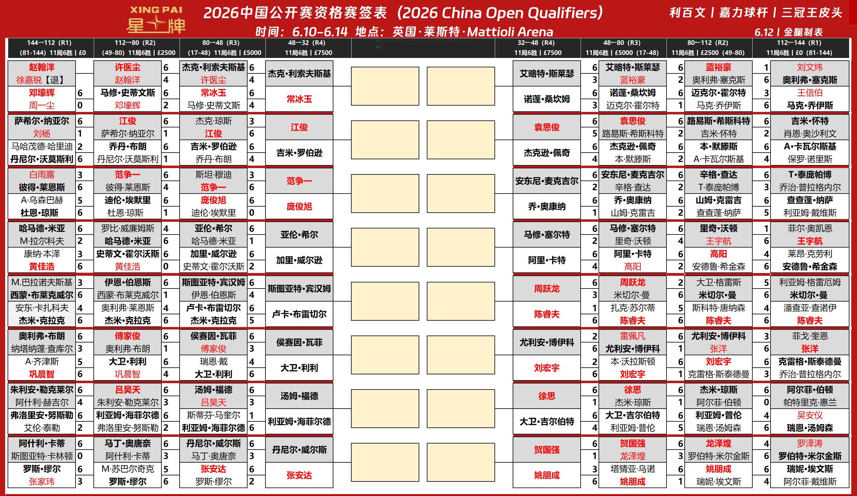 2026斯诺克中国公开赛在经历了2025/26赛季个人最佳表现后，乌克兰20岁新