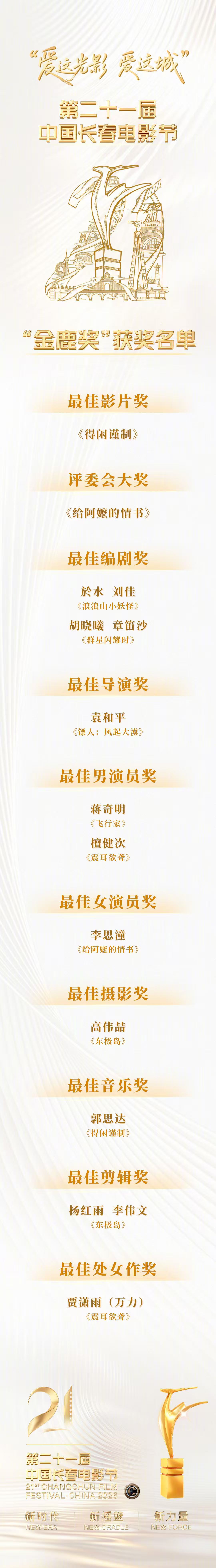 第21届中国长春电影节“金鹿奖”公布获奖名单：最佳影片：《得闲谨制》评委会大奖：