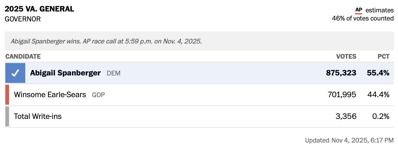 美联社预测，民主党人阿比盖尔·斯潘伯格将赢得弗吉尼亚州州长选举，成为该州首位当选