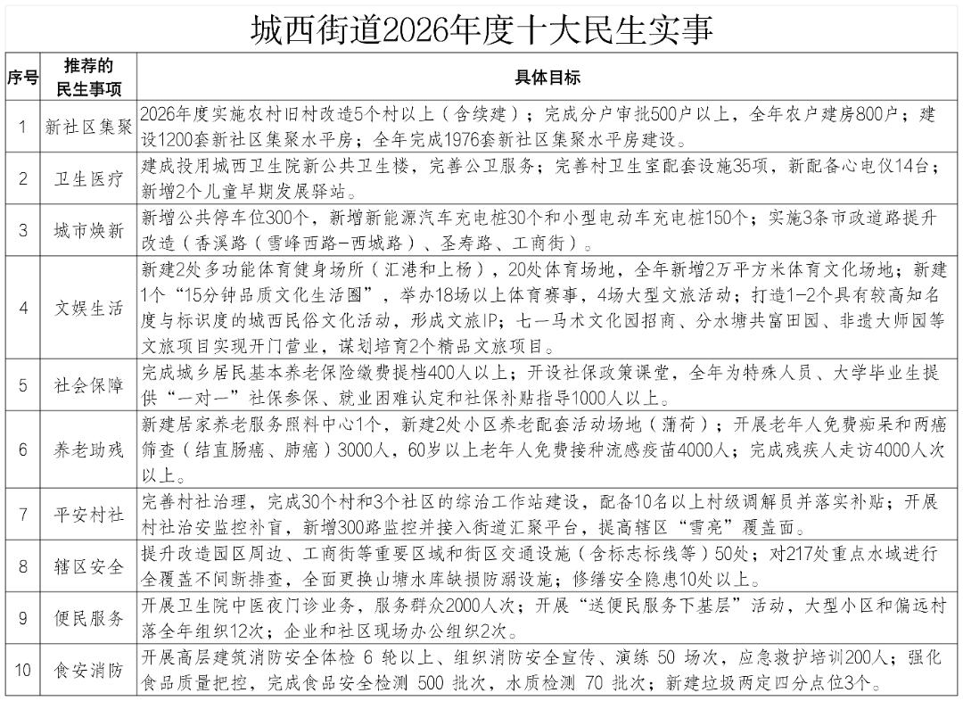 义乌城西街道2026年度实施农村旧改5个村以上！
并且新增卫生楼、停车位等