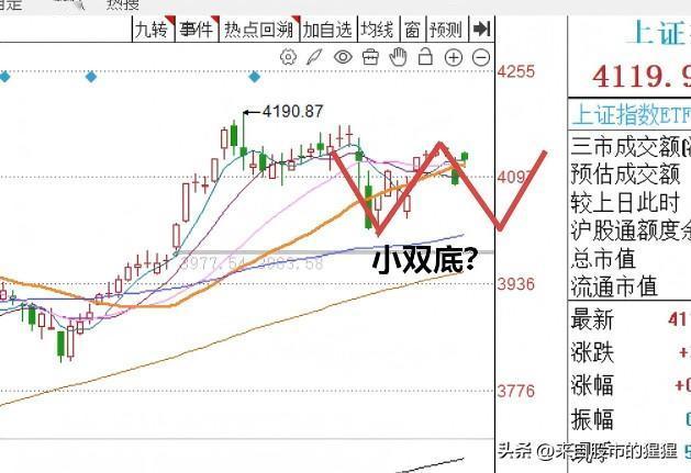 下午2:02， A股午后冲高回落怎么看？

现在是下午的2:02截止目前为止上证