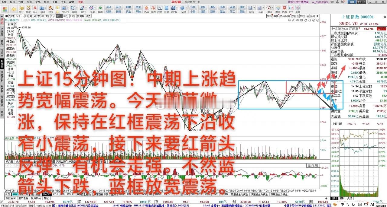 需要强势板块出来，不然就往下破       9月7日大A微涨0.07%，中期上涨
