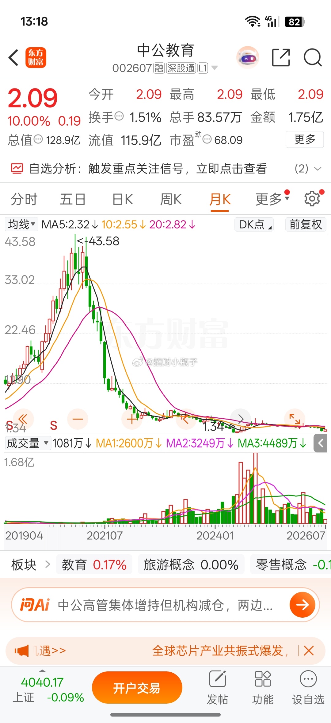 中公教育六年暴跌97%跌至1.76元，叠加股权冻结利空，无实质利好，仅因散户帖子