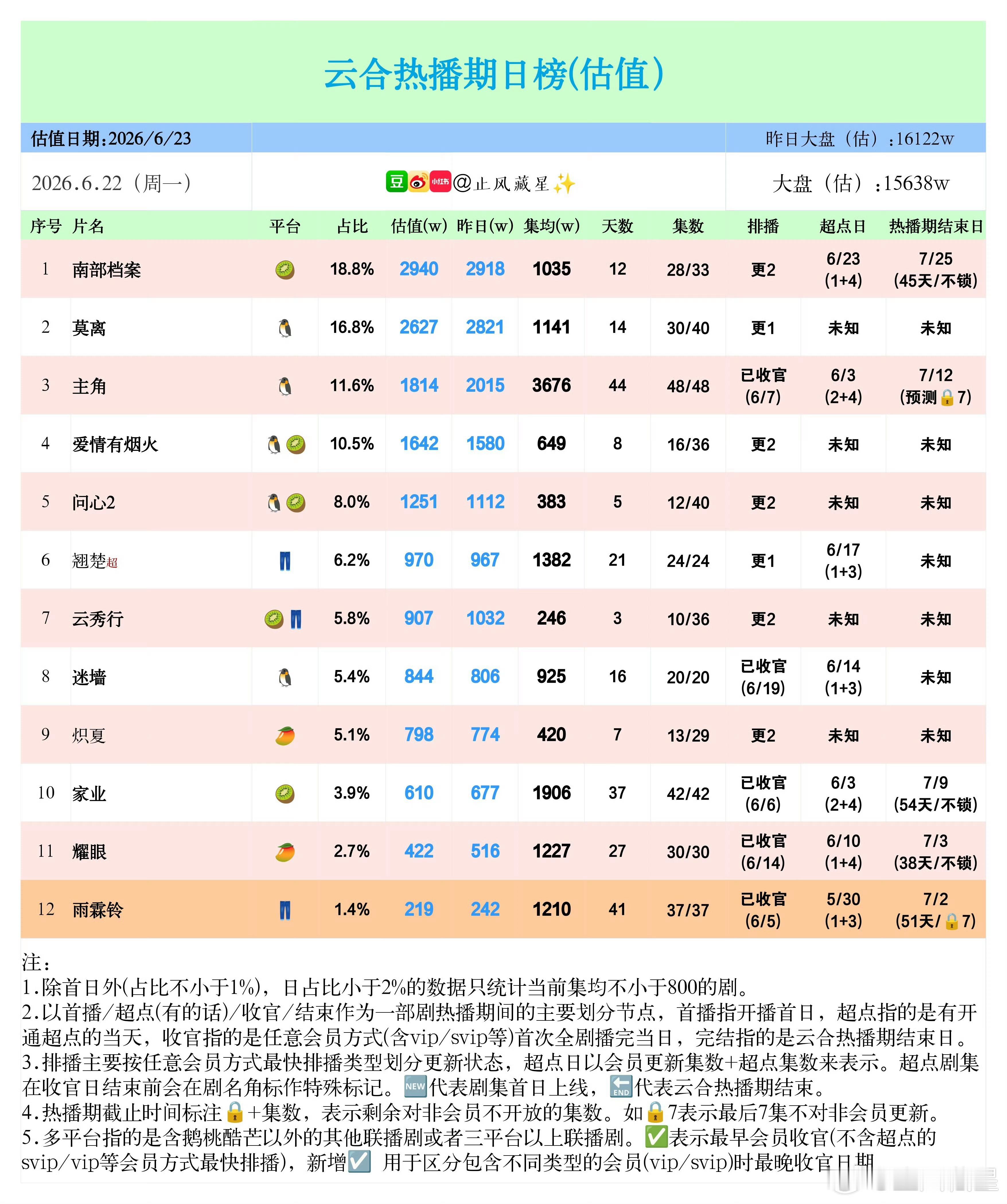 截止于6月22日杨紫家业云合集均1906万大家在看杨紫美照的同时不要忘记挂播挂播