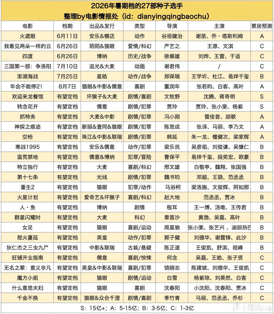 如何评价某机构对暑假档电影的票房预测 哪几部高了？哪几部低了？哪几部不合理？ 