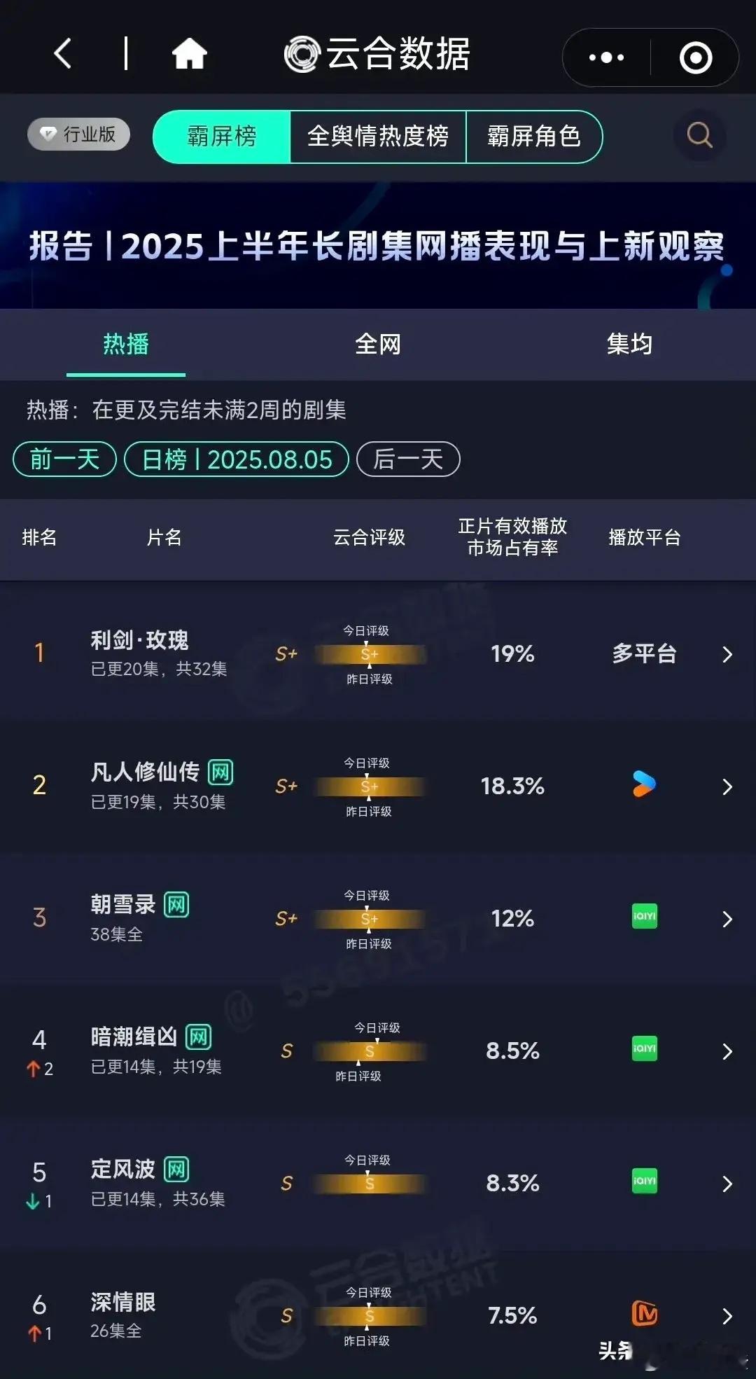 8月5日云合榜单新鲜出炉啦！《利剑玫瑰》表现超亮眼，稳稳占据榜首之位，成功实现持