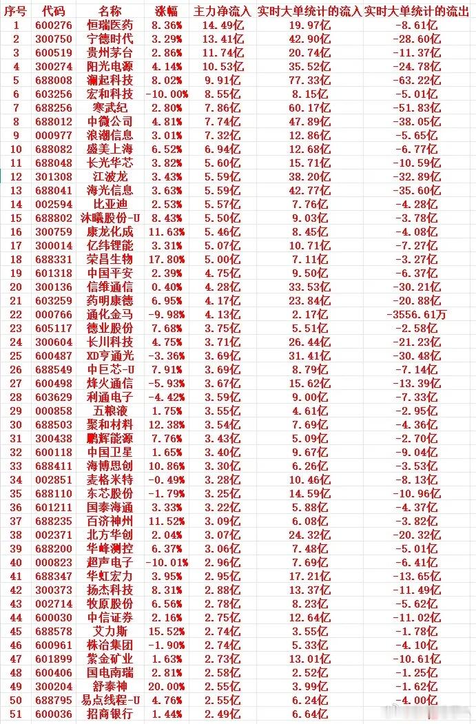 6月29号上午盘，主力趁低位，“大幅买入”这些个股1 600276 恒瑞医药 8