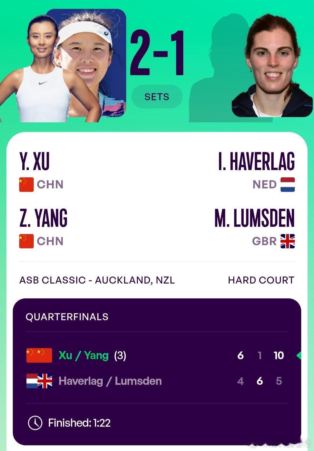 WTA250奥克兰站🇳🇿女双8进4徐一璠🇨🇳/杨钊煊🇨🇳6-4/1-
