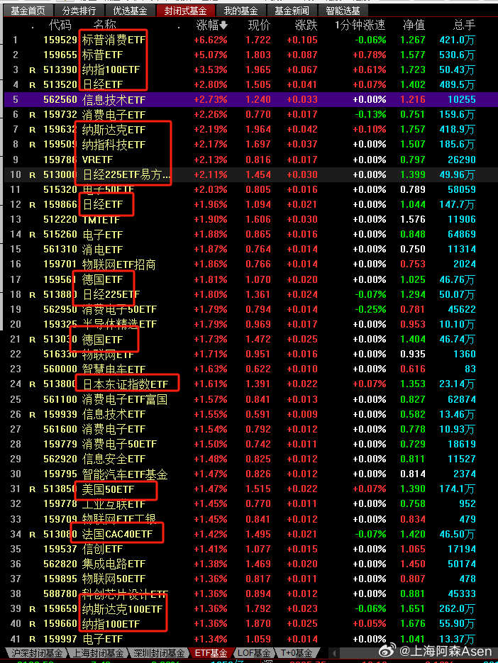 ETF涨幅榜被外国基金霸榜，这还不能说明一些问题吗？[允悲] 