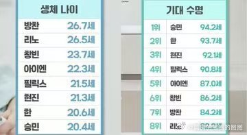 StrayKids预期寿命今天StrayKids体检团综中公开的全员身体年龄和预