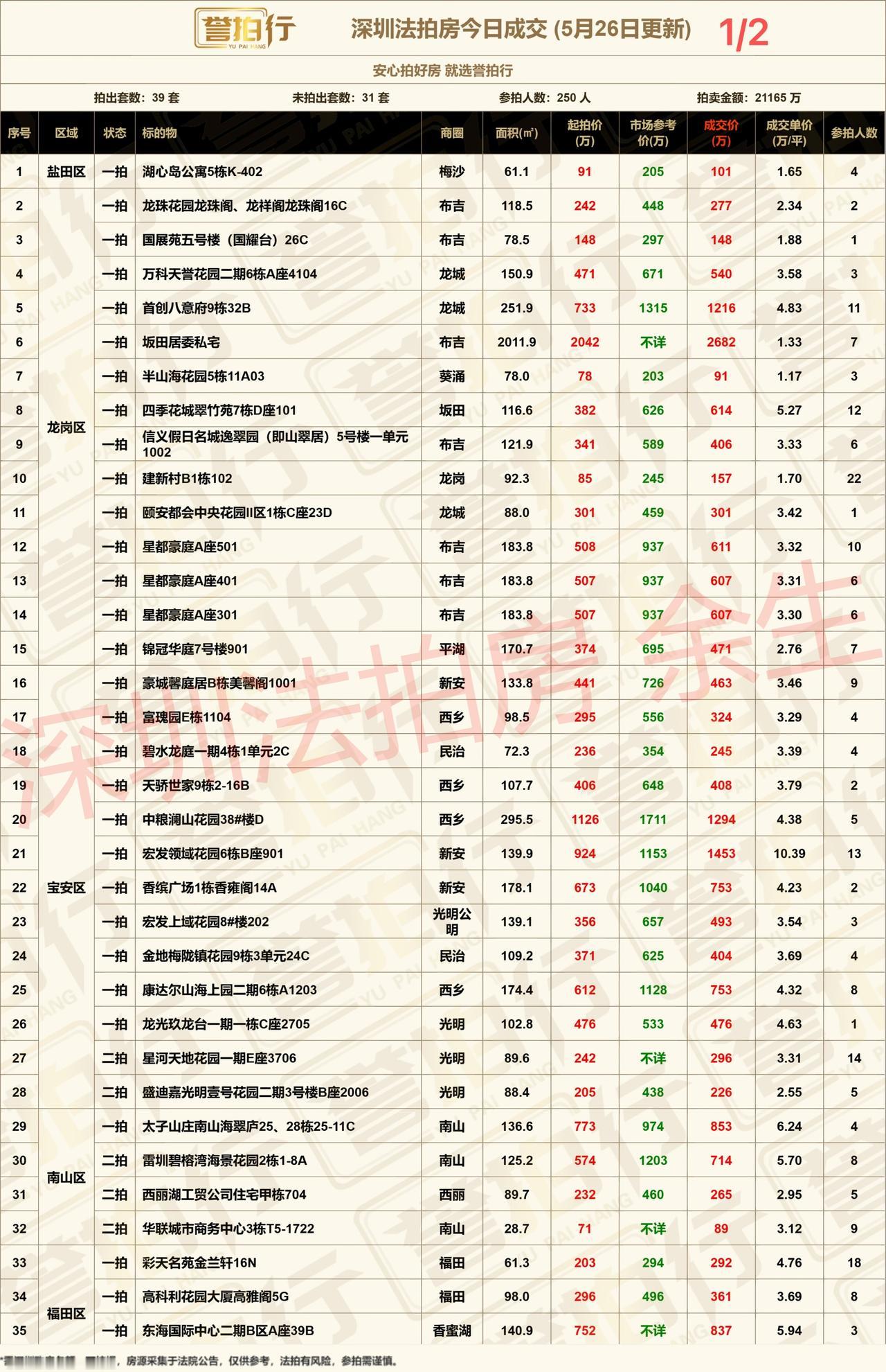 深圳法拍房：5.26成交，好房很火，22人抢龙岗~
1、首创八意府11人抢，加价