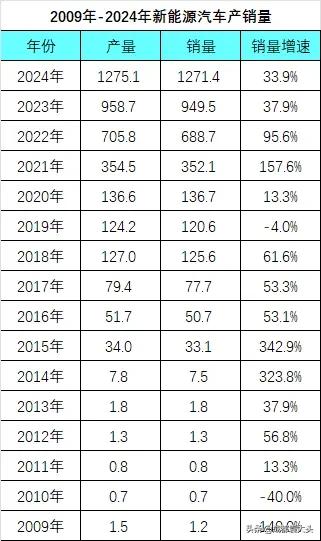 我国的新能源汽车产销量已经这么强势了吗？

花了两天时间，把2009年到2024