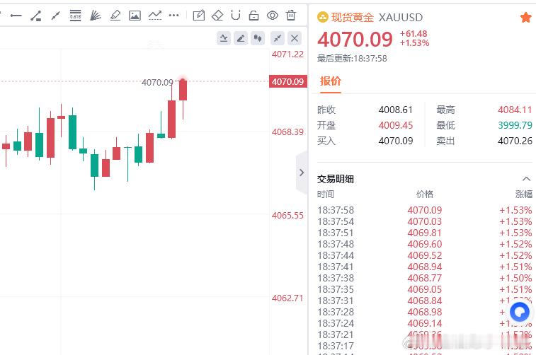 目前行情已经抵达4070一线附近，持有多单的朋友可以减仓护利了金油趋势专家-唐生