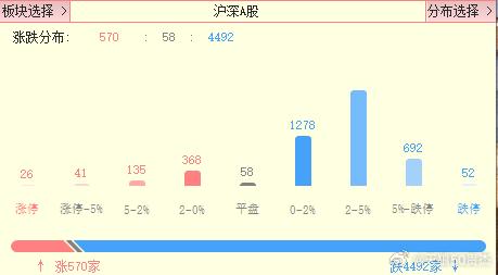 拉银行就是在指数上耍流氓，红盘560，下跌4500，妥妥的一九行情，还把人气给搞