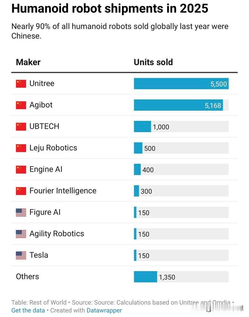 2025年人形机器人出货量
去年全球售出的人形机器人中，近90%来自中国。