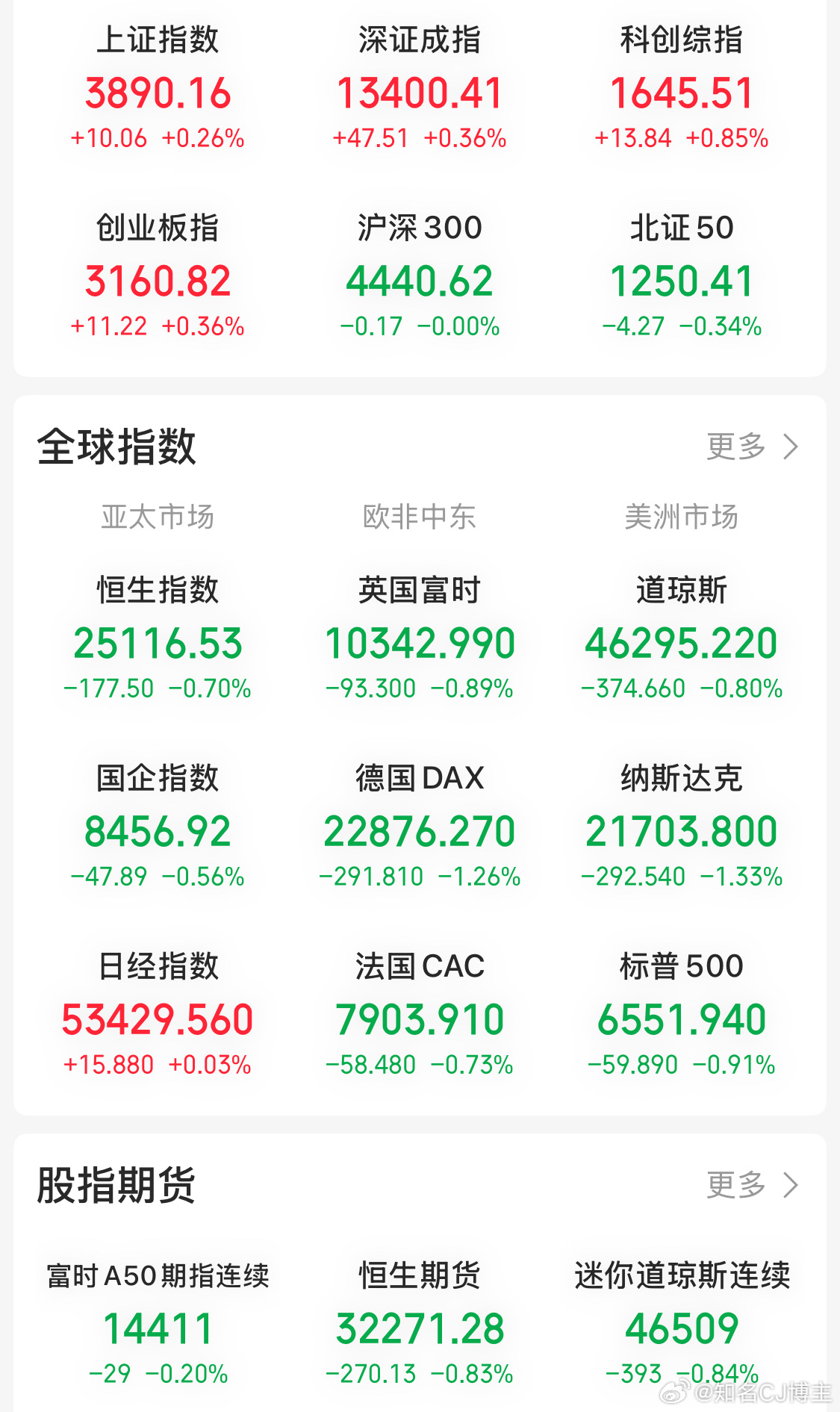 外围今晚跳了我们明天未知，但我估计跳的概率比较大，因为短线情绪受压明天会出一个破
