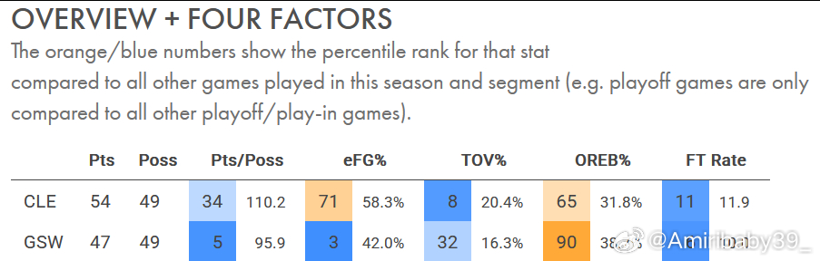 如图一所示，上半场比赛骑士把勇士阵地战半场进攻效率限制到了wcuba级别的71.