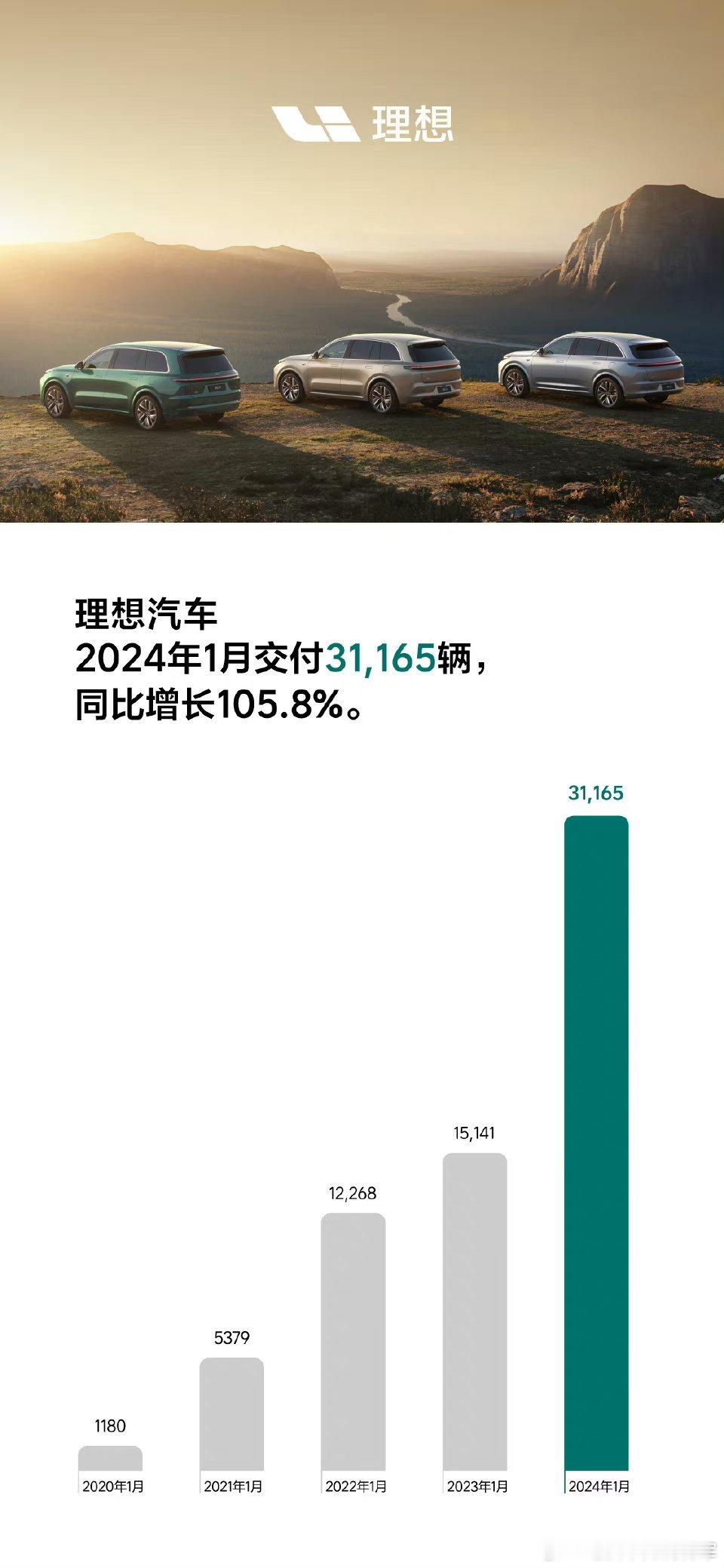 1月龙虎斗结果出炉，理想汽车以148辆的微弱优势赢得1月销量冠军[二哈]但是这个