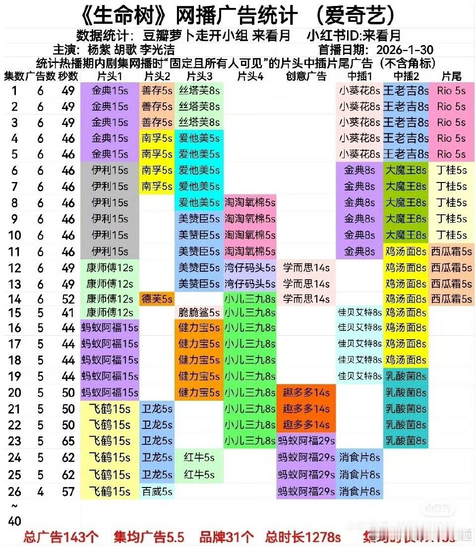 生命树加广了生命树 生命树加广了，总广告数143个，总广告时长1278s