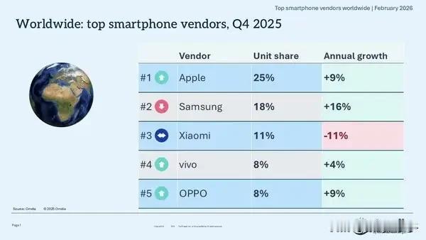 数据机构根据Omdia最新发布的2025年第四季度全球智能手机市场数据。

苹果