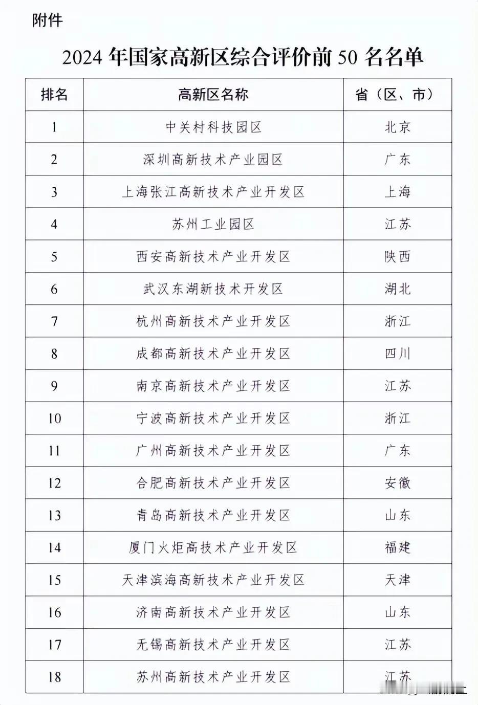 工信部日前公布了2024年178家国家高新区综合实力50名强，中关村高居榜首，深