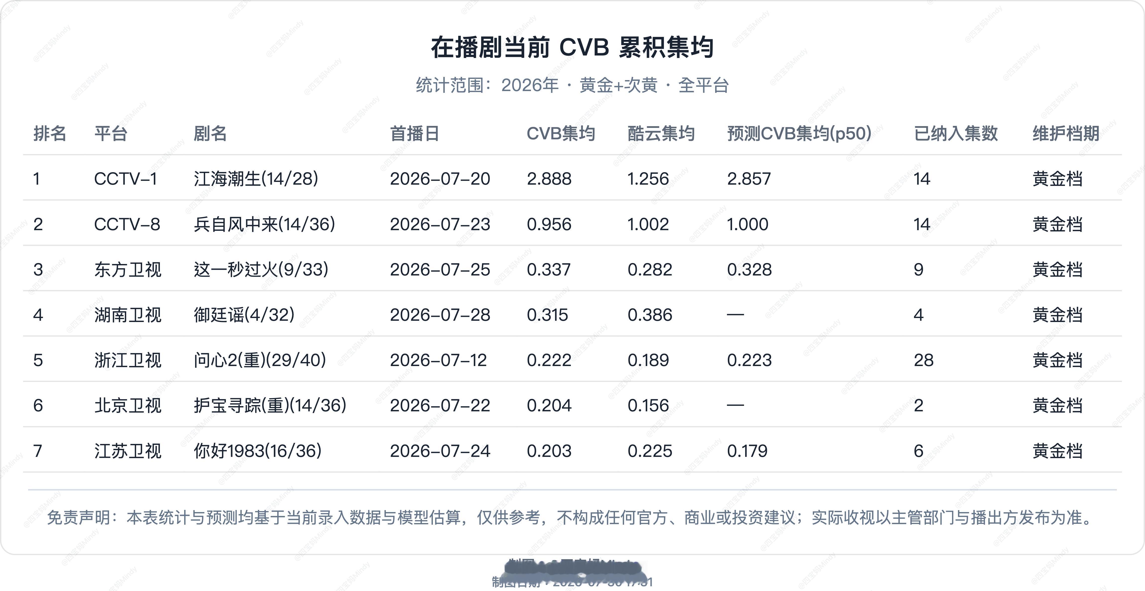 7.29 CVB收视率验证央八次黄《悬案》收官CVB 0.976注：悬案网播17
