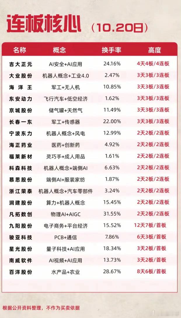 10.20连板核心梳理！4连板打出空间，多只3连板同台竞技，题材全面开花做短线一