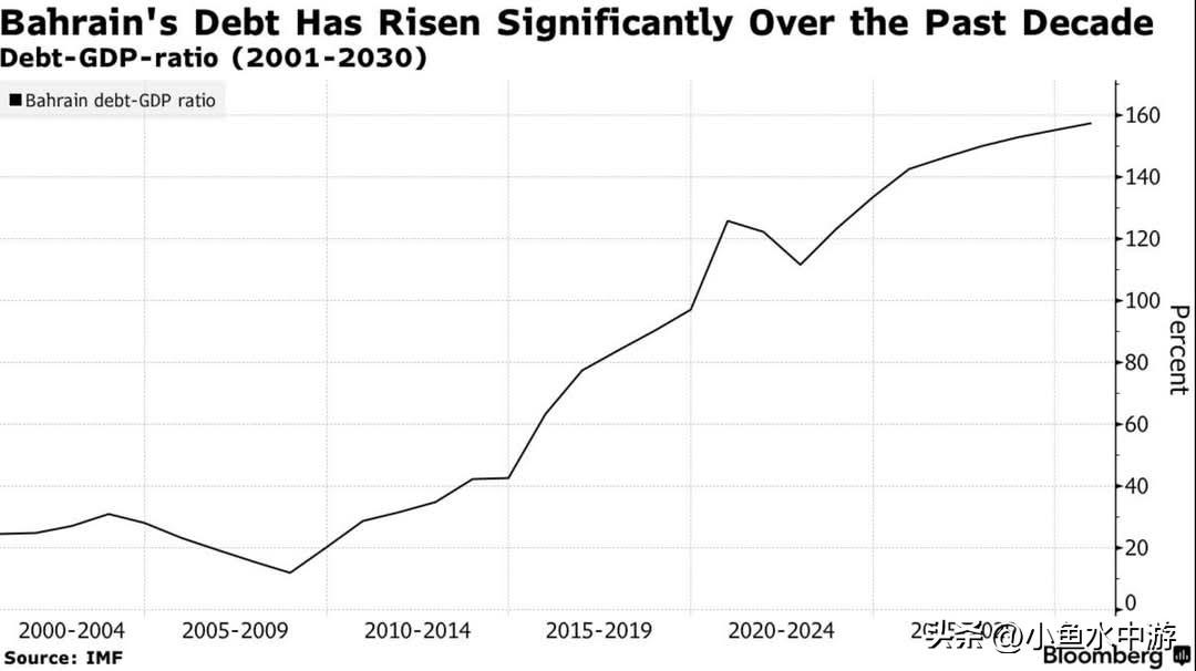 美伊战火，可能让巴林经济崩溃。伊朗向波斯湾盟友展开报复后，人口仅160万的巴林成