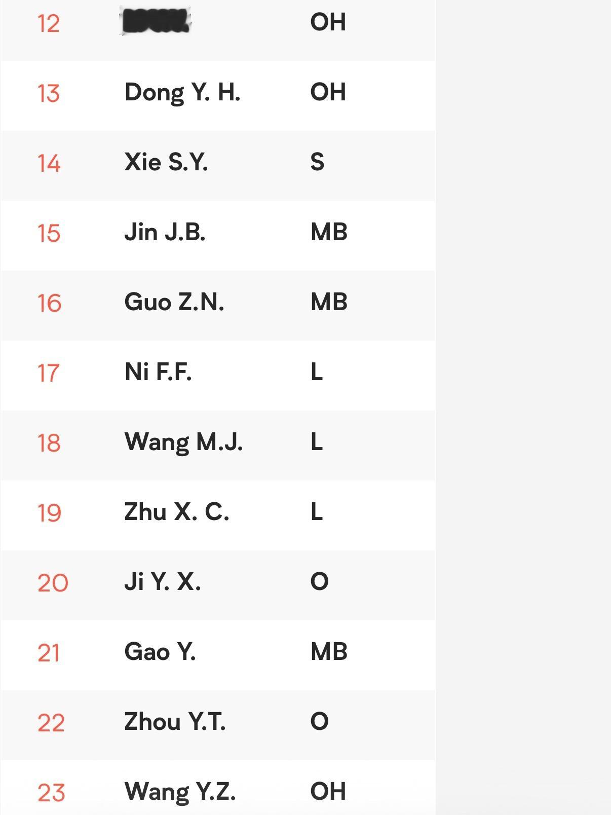 【名单】中国女排2026vnl 3️⃣0️⃣人大名单出炉（括号内球员暂未跟队集训