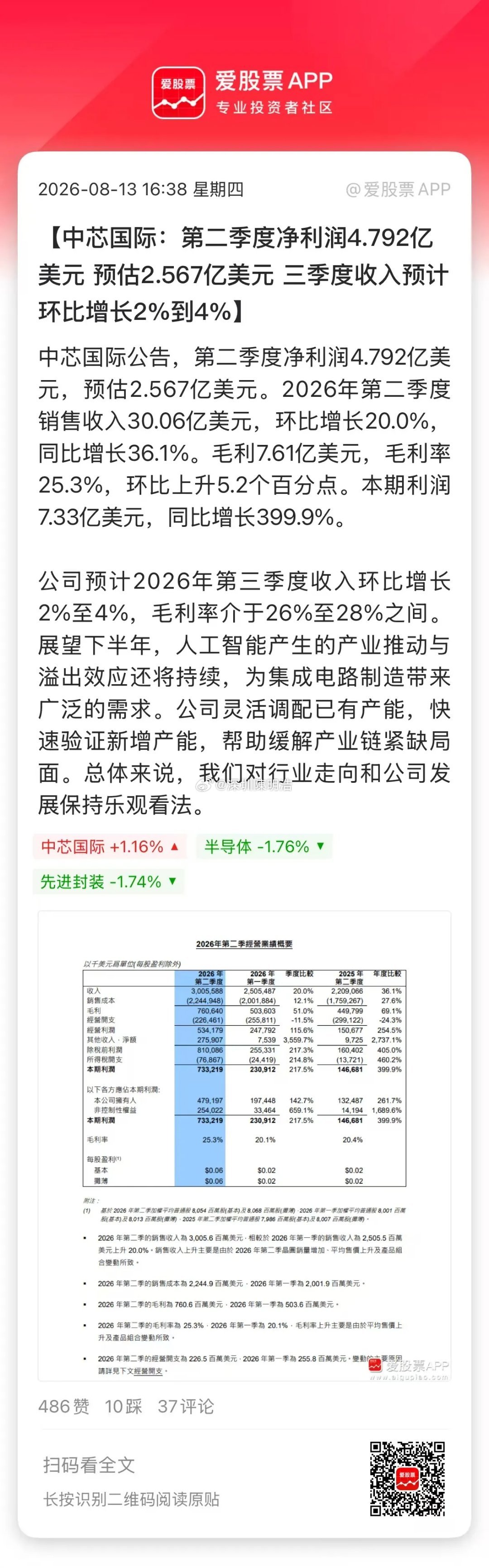 中芯国际业绩炸裂，二季度营收、净利润、毛利率都全面超预期了！公司三季度业绩指引也