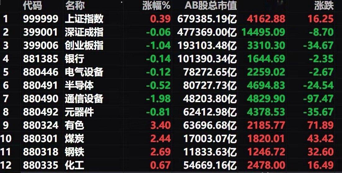 周五A股低开高走，我的观点彻底错了，那么下周一A股将走低吗？一、今天A股低开高走