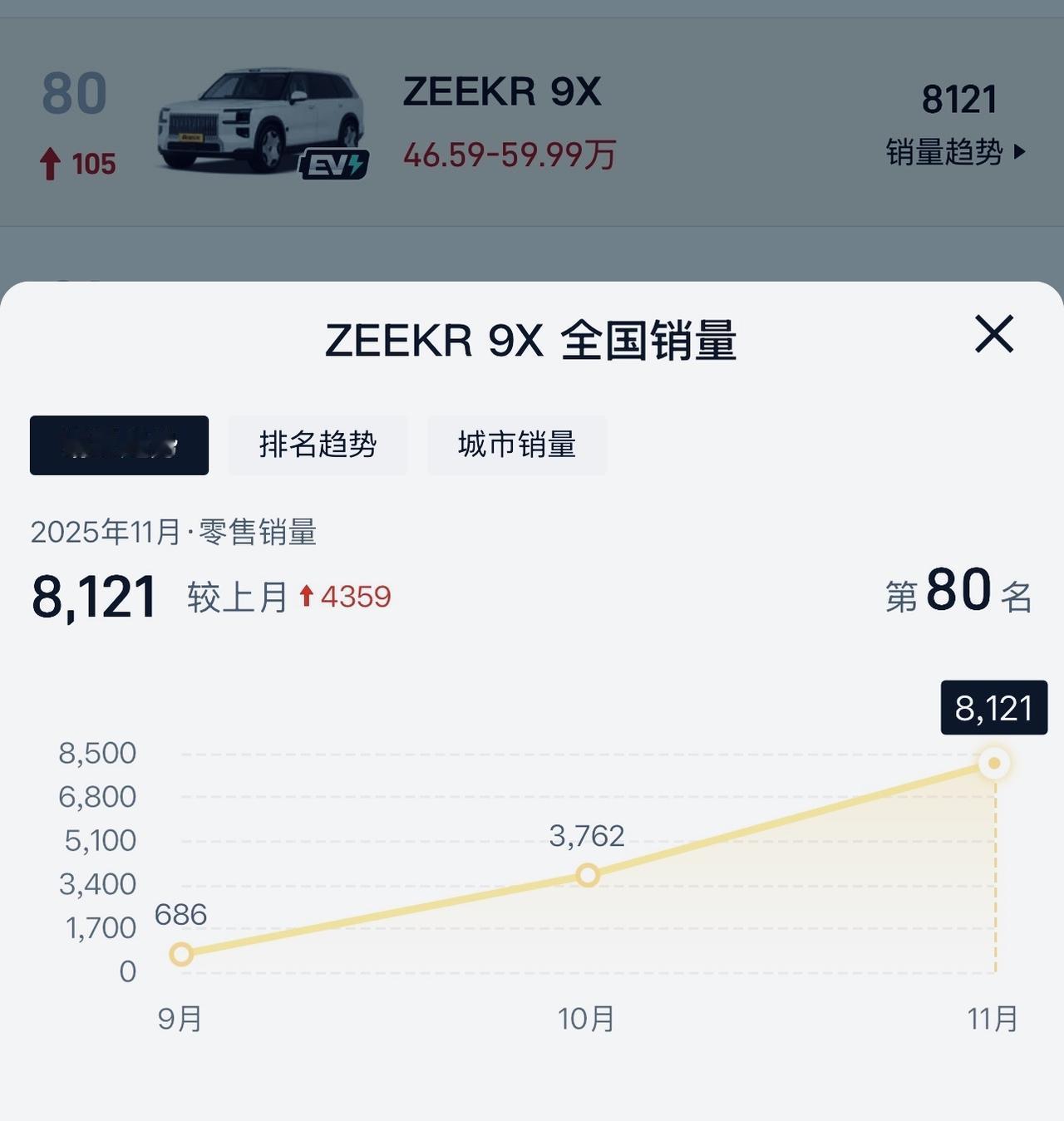 极氪9X一把干到问界M9的量与价。

上可上极氪，下可下银河。

杭州势力。