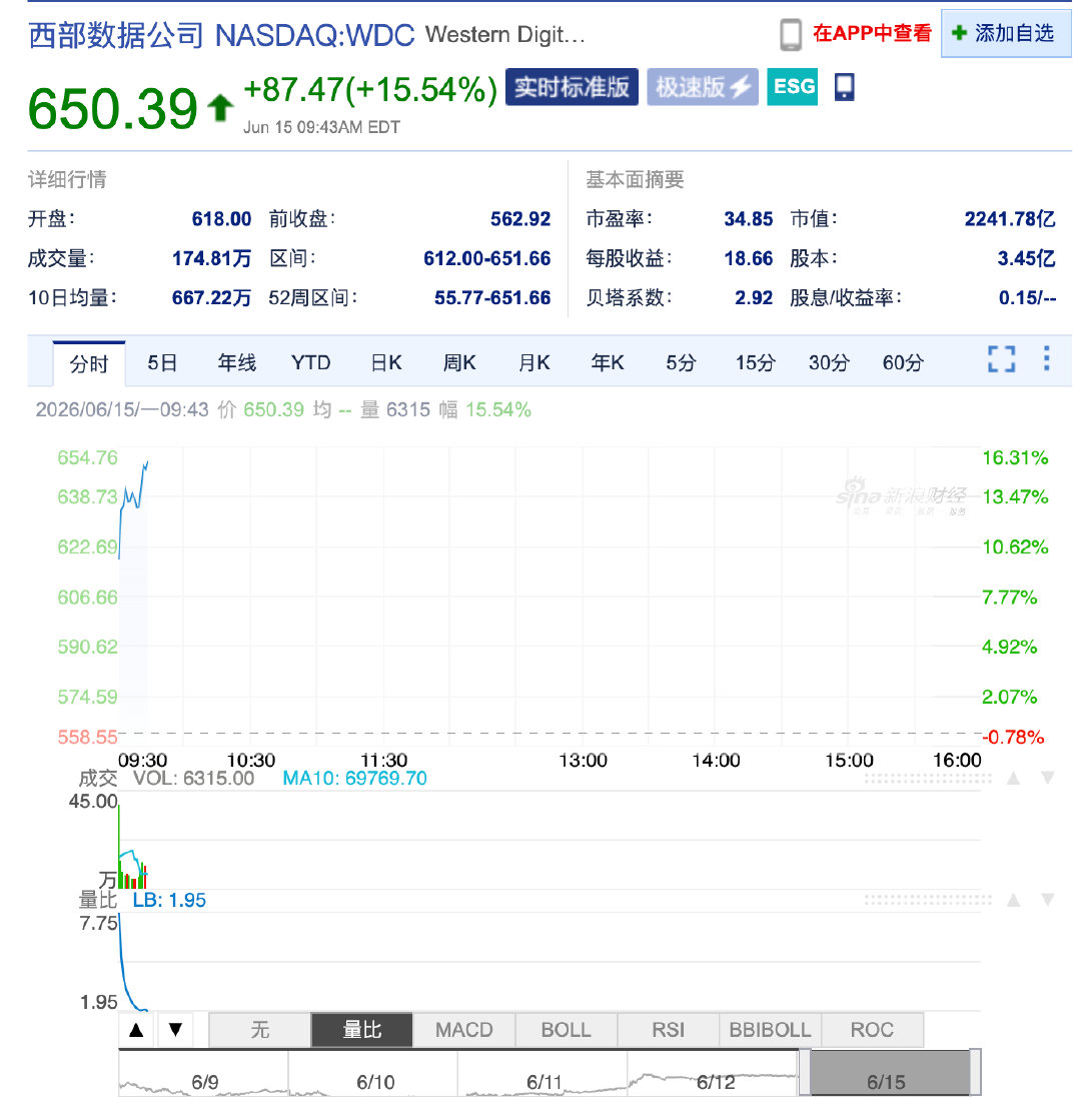 【美存储芯片光通信板块大涨】西部数据大涨逾9% 6月15日，美股三大指数集体高开