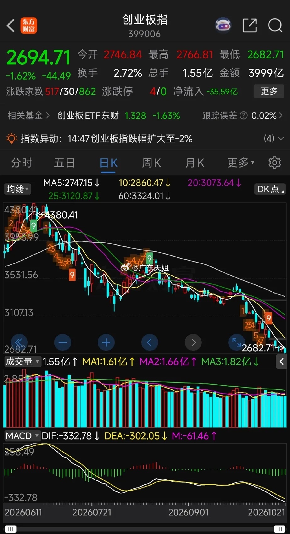 周三收盘盘后解盘风险提示：波浪理论仅为个人盘面推演，不构成投资建议创业板权重、锂