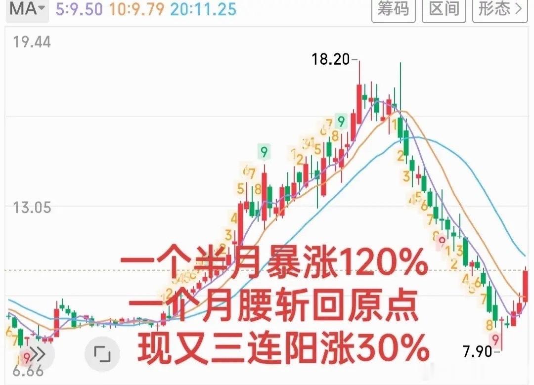 三个月内走出了非常标准的“A”字型走势，持有它的股民苦不堪言！但算上今天它又已经