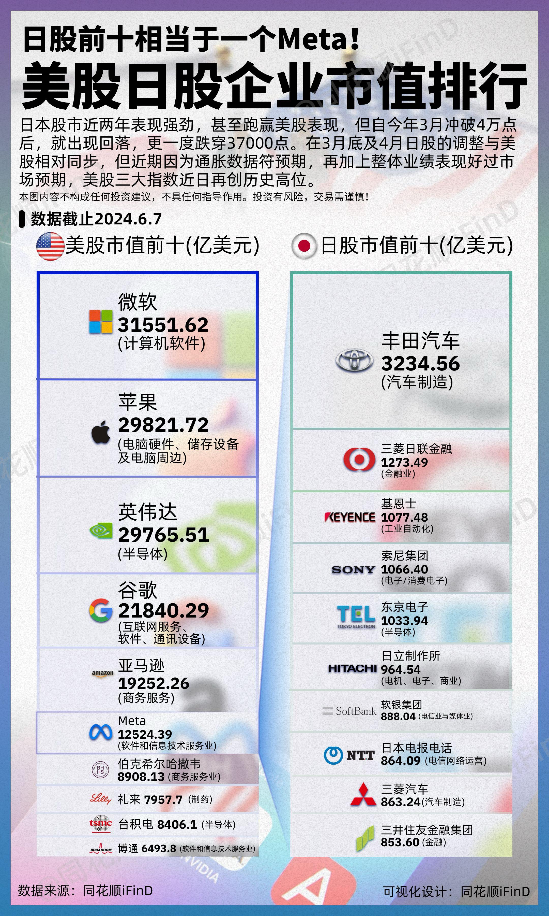 美股日股企业市值排行！日本股市近两年表现强劲，甚至跑赢美股表现，但自今年3月冲破4万点后，就出现回落，更一度跌穿37000点。在3月底及4月日股的调整与美股相对同步，但近期因为通胀数据符预期，再加上整体业绩表现好过市场预期，美股三大指数近日再创历史高位