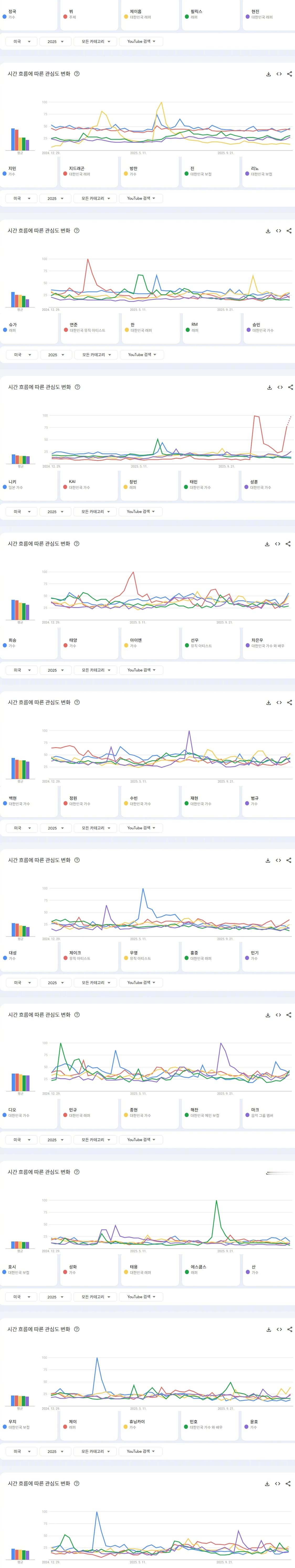 【Theqoo】2025年美国YouTube搜索量最多的KPOP男爱豆 TOP5