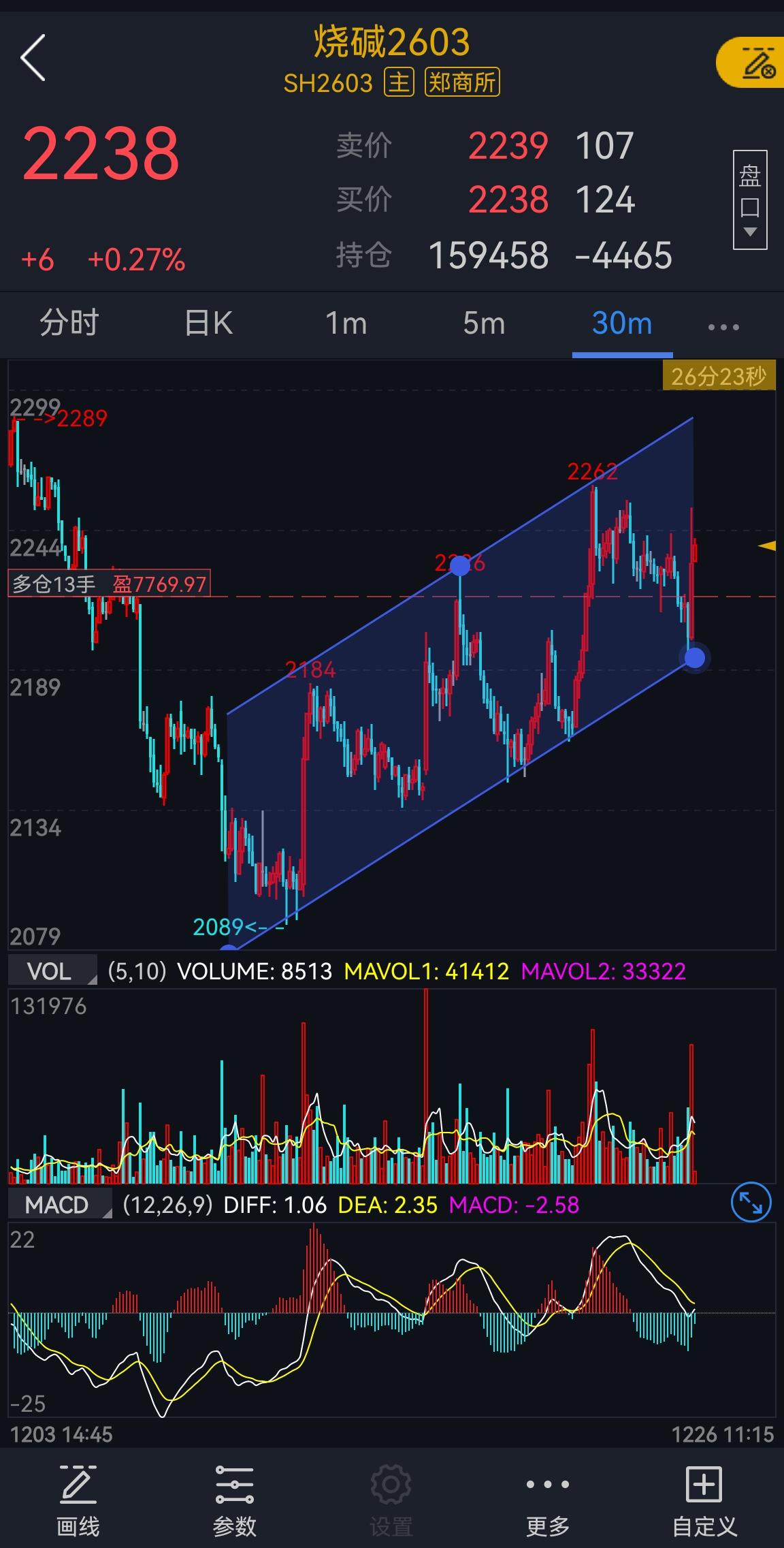 烧碱期货：

烧碱主力2603合约，短周期还是维持在上行通道内， 向下测试下通道