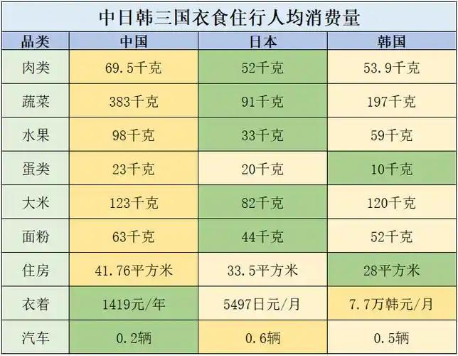 中国人均吃肉量为何比不上韩国？
先看数据：2024年中国国居民人均肉类消费量38
