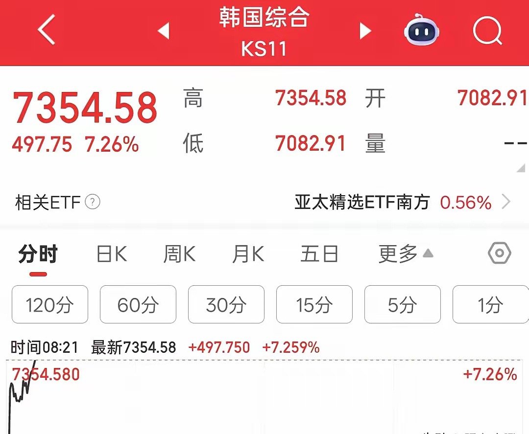 太猛了，韩国指数开盘直接拉升，目前已涨幅高达7.26%。今天大A还跟吗？这一天天