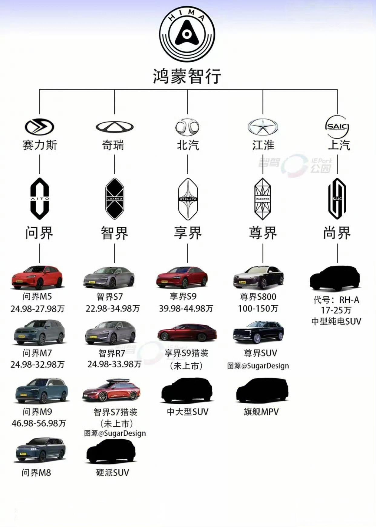 鸿蒙智行五界齐聚
分别是华为和赛力斯联合打造的
问界
华为和奇瑞联合打造的
智界