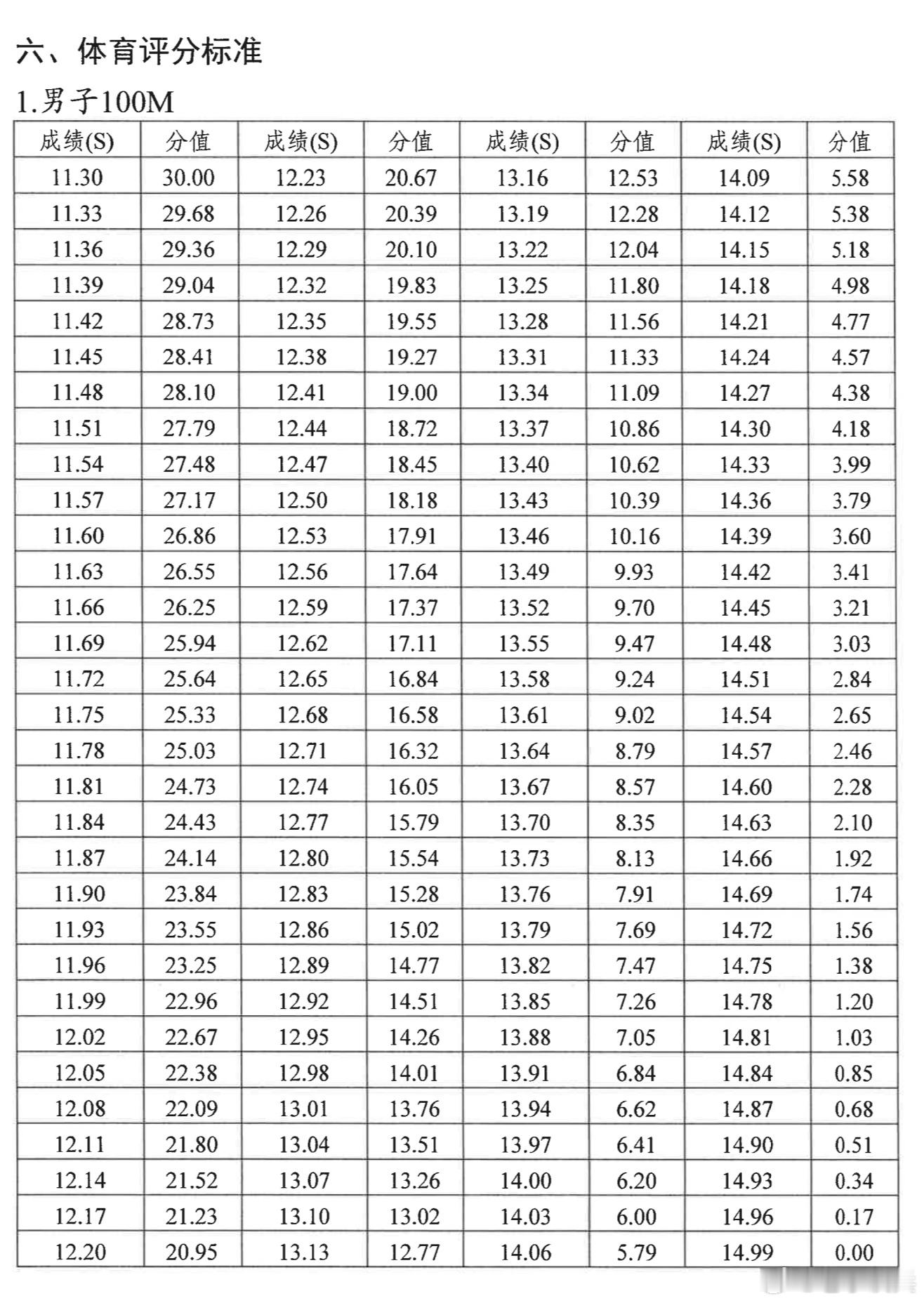 中考特长生考试体育类，男子100米跑11.3秒内可以得满分。[doge]这个成绩