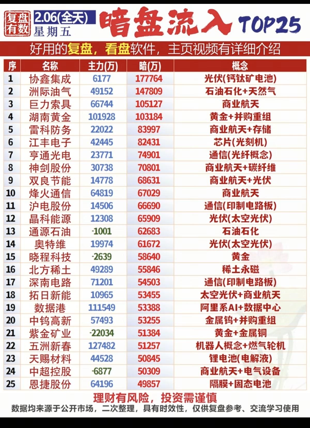 2.6周五  暗盘资金流入  榜数据整理

资金  抢筹热点：
1.石油天然气